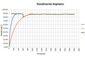 Rendimento impianto